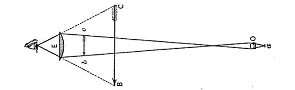 diagram illustrating the compound microscope