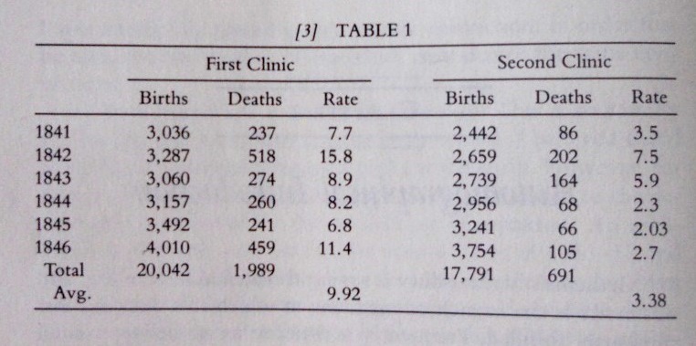 Table from Semmelweis' book on childbed fever